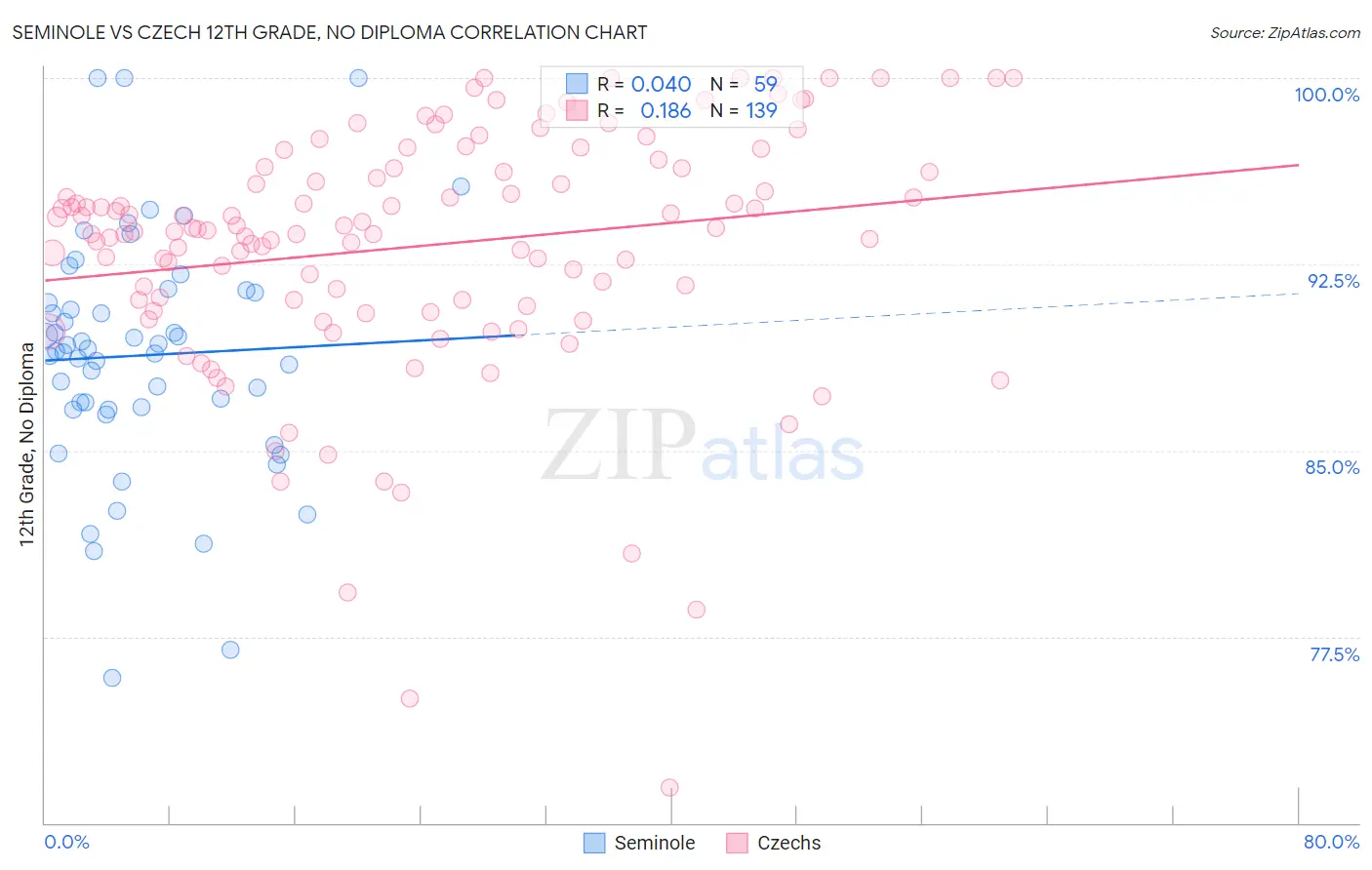 Seminole vs Czech 12th Grade, No Diploma