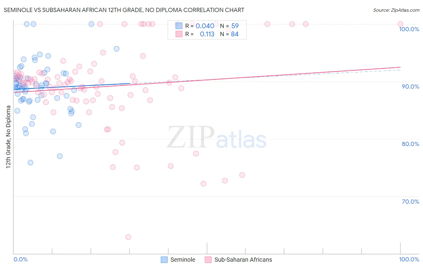 Seminole vs Subsaharan African 12th Grade, No Diploma