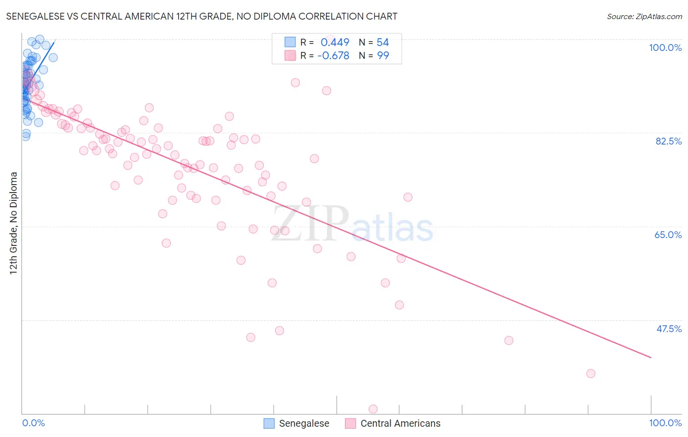 Senegalese vs Central American 12th Grade, No Diploma