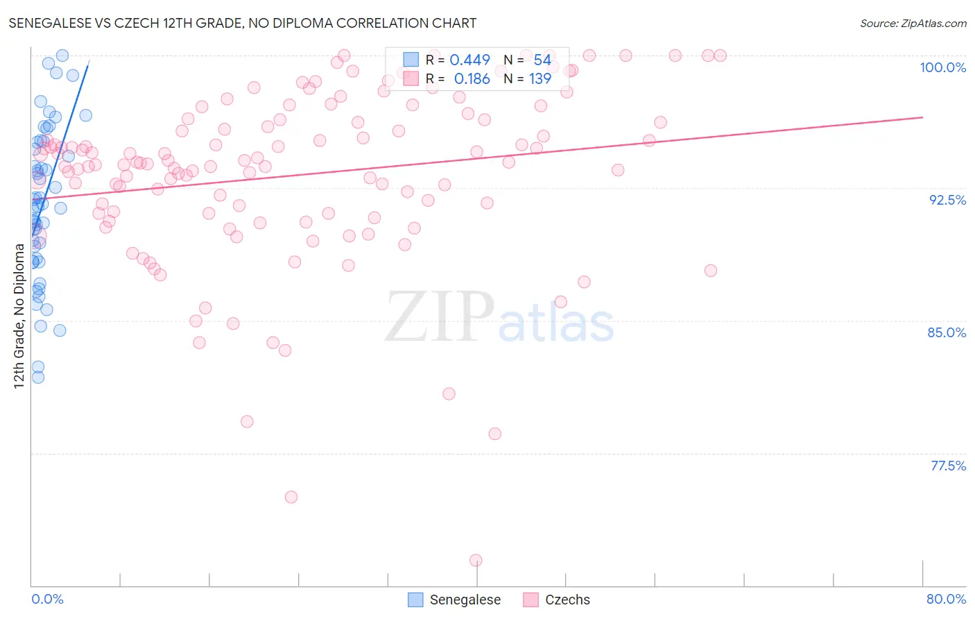 Senegalese vs Czech 12th Grade, No Diploma