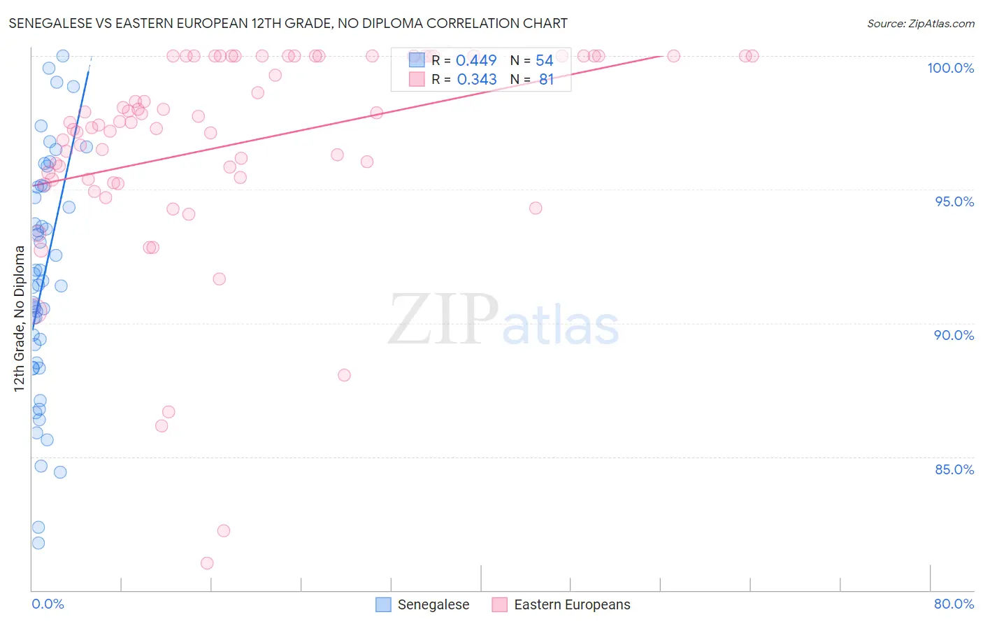 Senegalese vs Eastern European 12th Grade, No Diploma