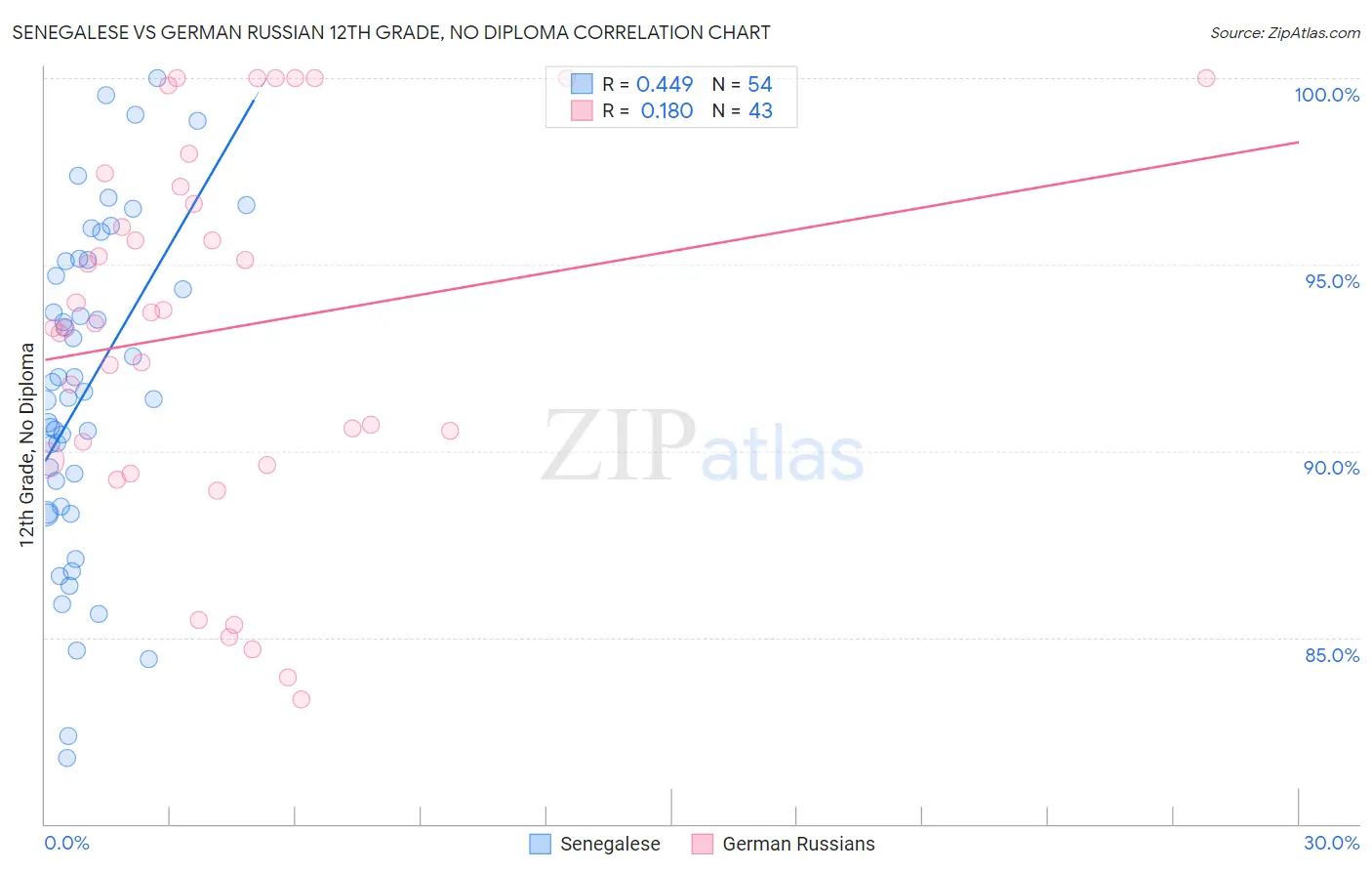 Senegalese vs German Russian 12th Grade, No Diploma