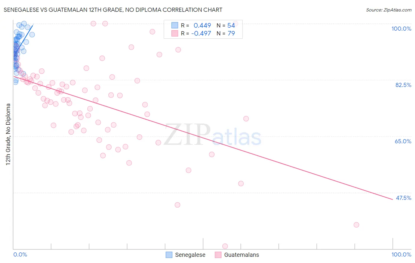 Senegalese vs Guatemalan 12th Grade, No Diploma