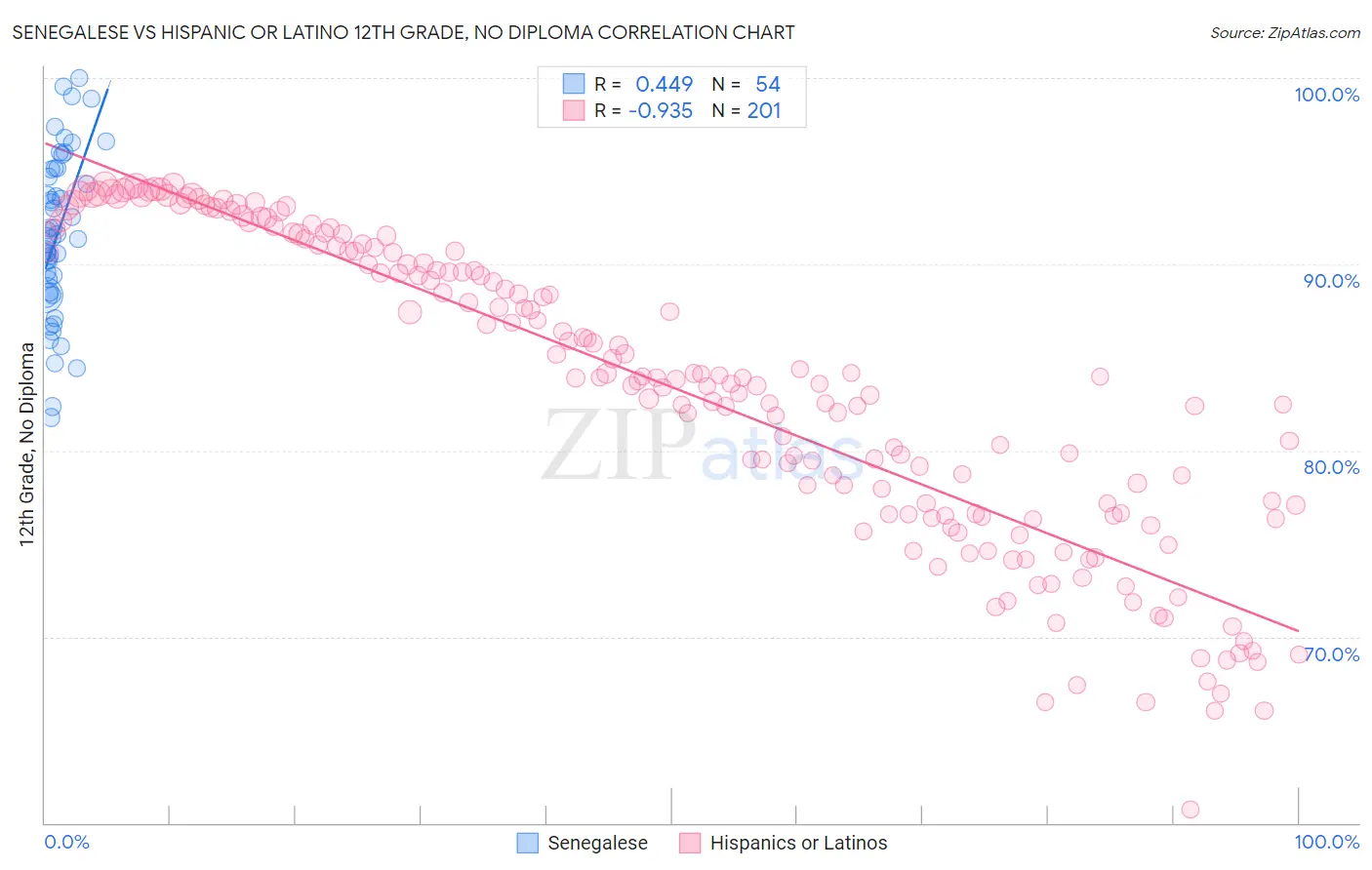 Senegalese vs Hispanic or Latino 12th Grade, No Diploma