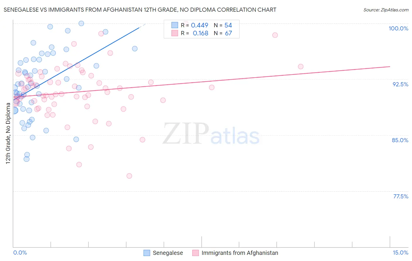 Senegalese vs Immigrants from Afghanistan 12th Grade, No Diploma