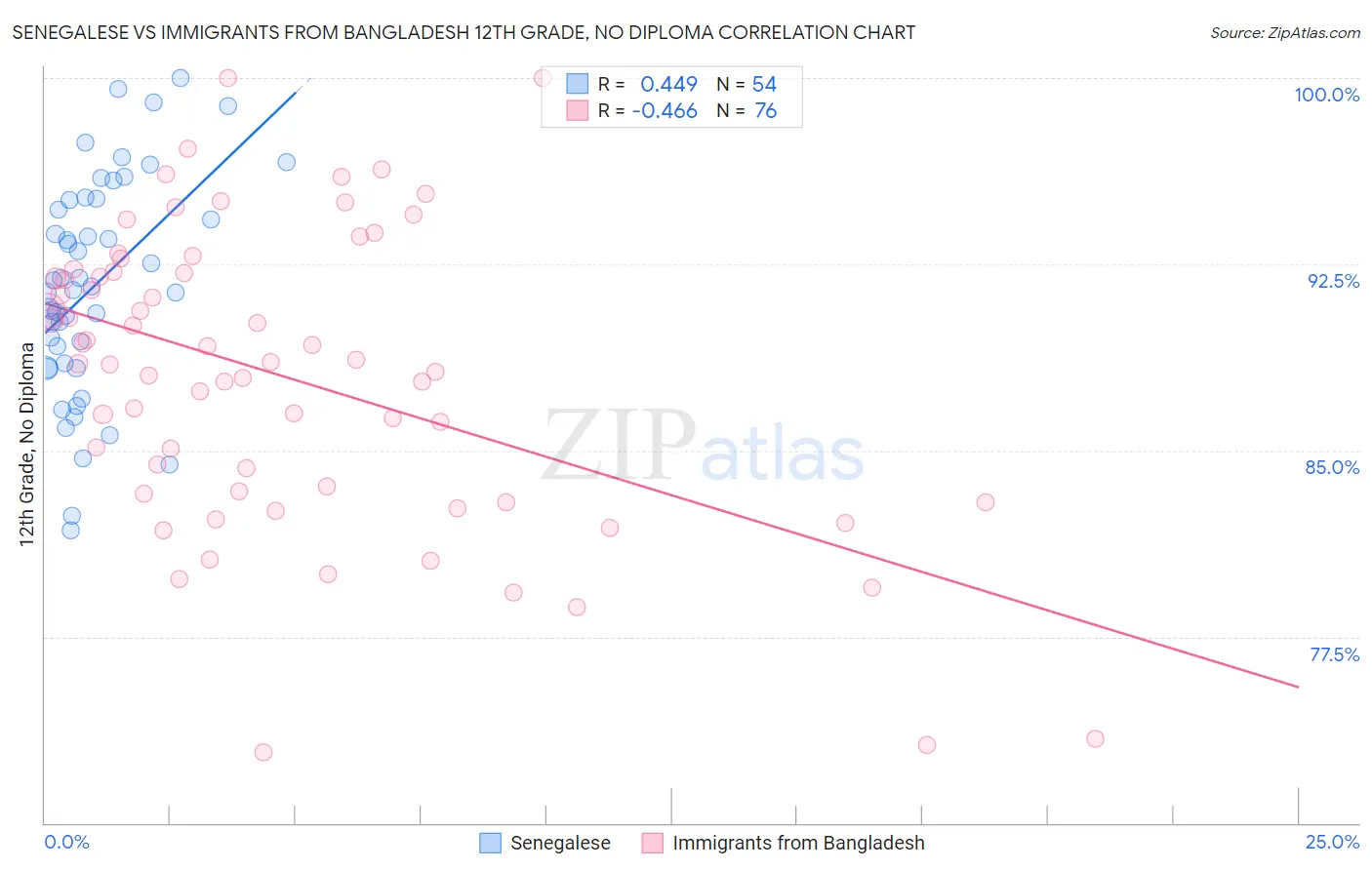 Senegalese vs Immigrants from Bangladesh 12th Grade, No Diploma