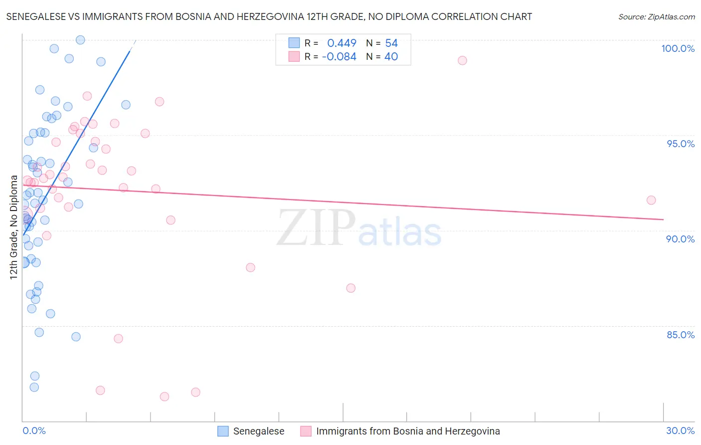 Senegalese vs Immigrants from Bosnia and Herzegovina 12th Grade, No Diploma