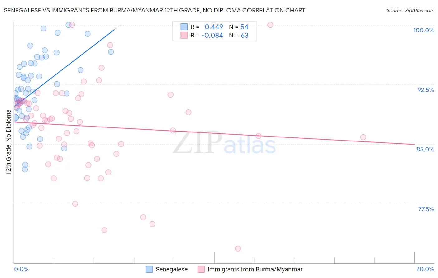 Senegalese vs Immigrants from Burma/Myanmar 12th Grade, No Diploma