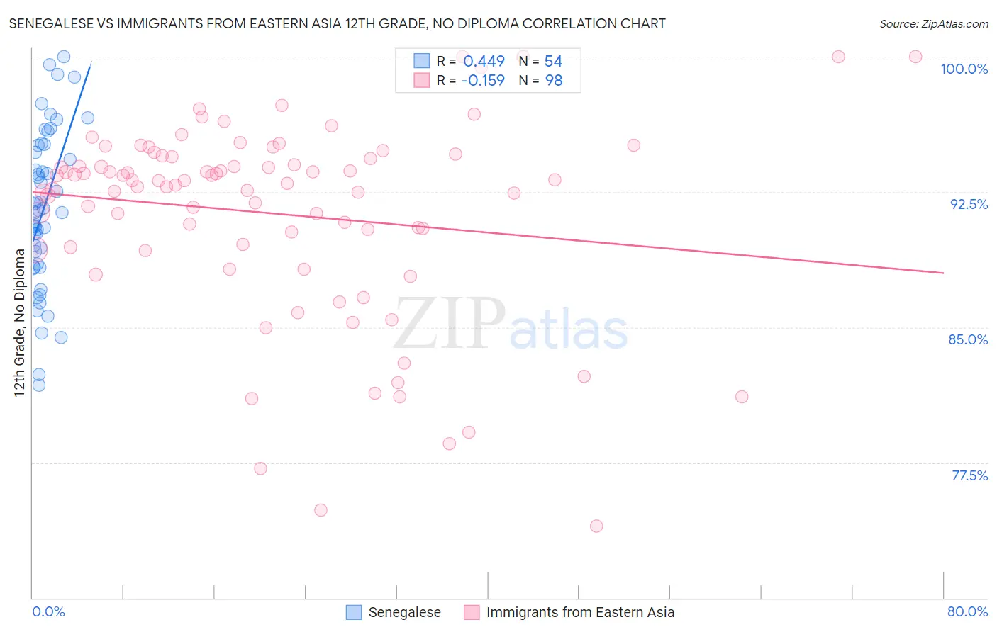 Senegalese vs Immigrants from Eastern Asia 12th Grade, No Diploma