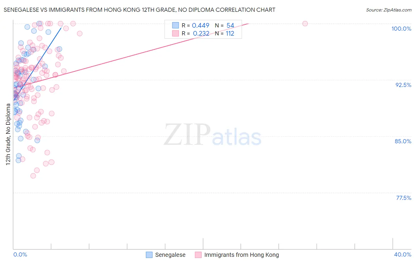 Senegalese vs Immigrants from Hong Kong 12th Grade, No Diploma