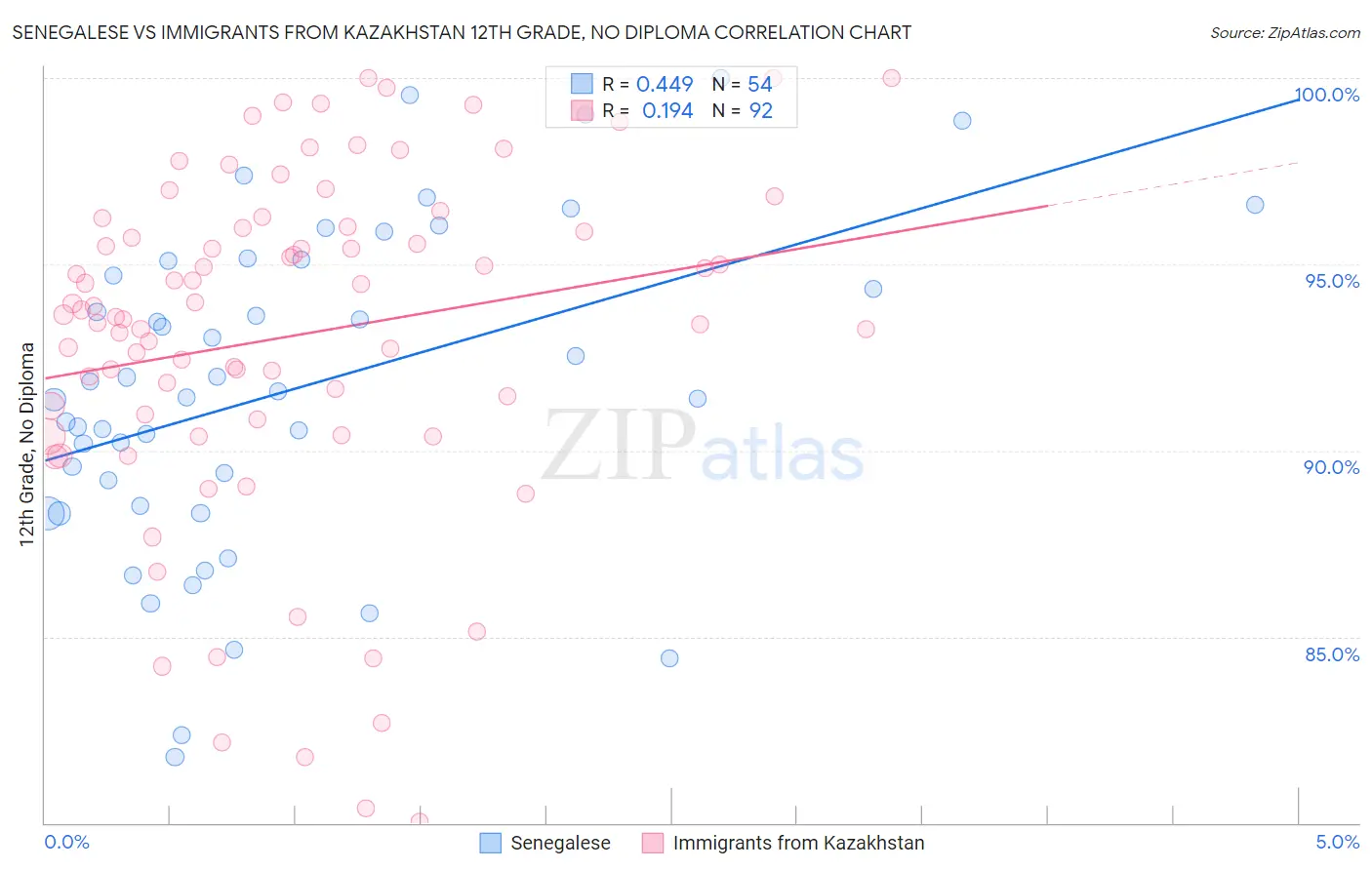Senegalese vs Immigrants from Kazakhstan 12th Grade, No Diploma