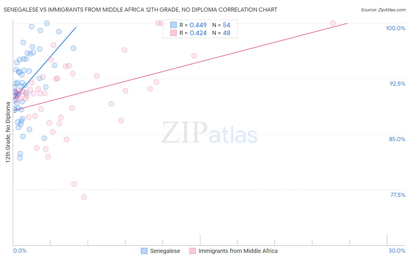 Senegalese vs Immigrants from Middle Africa 12th Grade, No Diploma