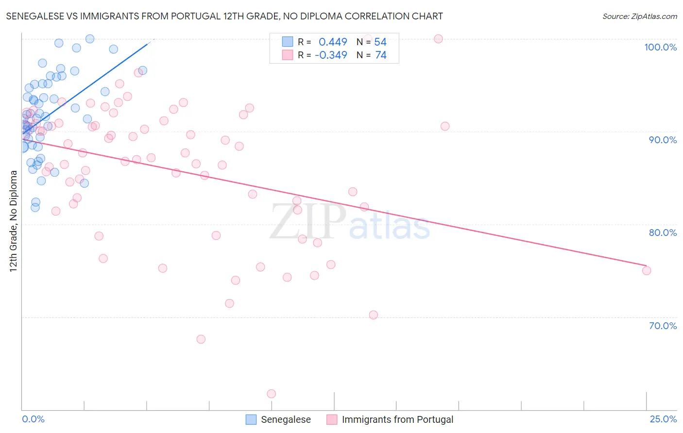 Senegalese vs Immigrants from Portugal 12th Grade, No Diploma