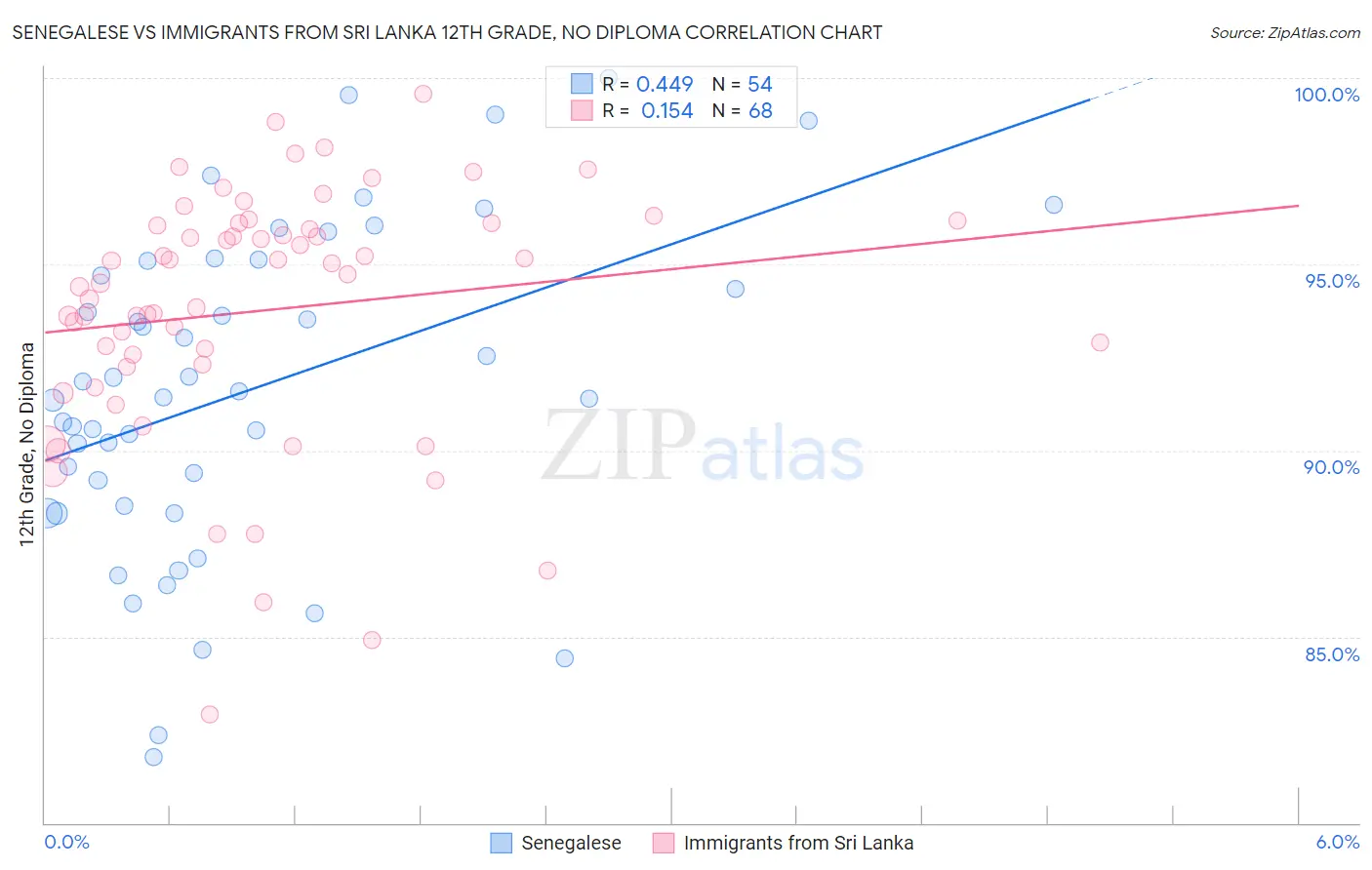 Senegalese vs Immigrants from Sri Lanka 12th Grade, No Diploma