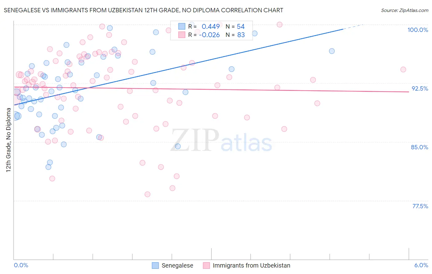 Senegalese vs Immigrants from Uzbekistan 12th Grade, No Diploma