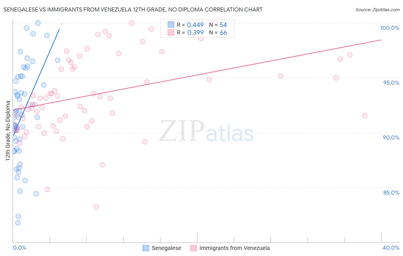 Senegalese vs Immigrants from Venezuela 12th Grade, No Diploma