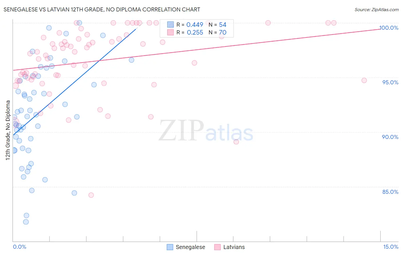 Senegalese vs Latvian 12th Grade, No Diploma