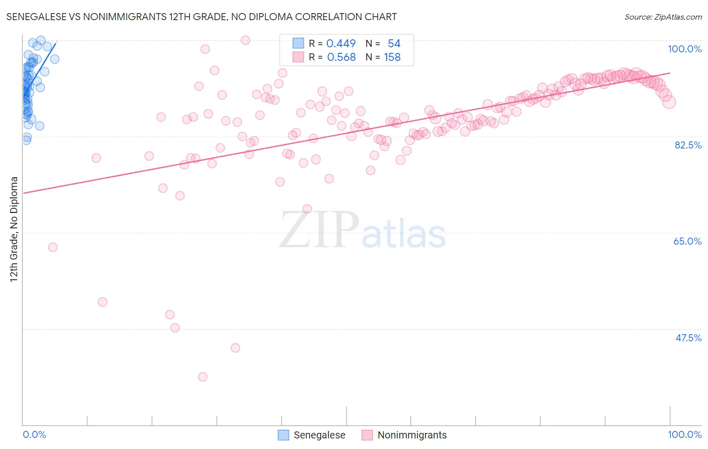 Senegalese vs Nonimmigrants 12th Grade, No Diploma