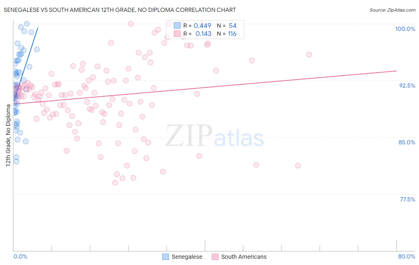 Senegalese vs South American 12th Grade, No Diploma