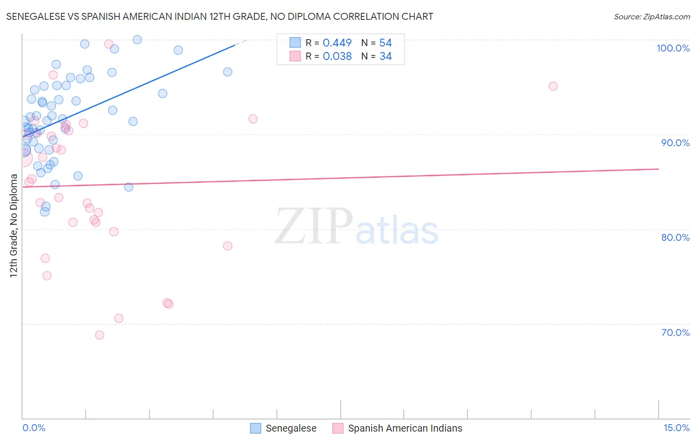 Senegalese vs Spanish American Indian 12th Grade, No Diploma