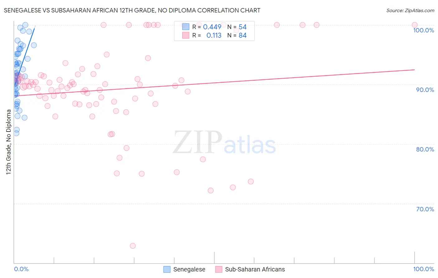 Senegalese vs Subsaharan African 12th Grade, No Diploma