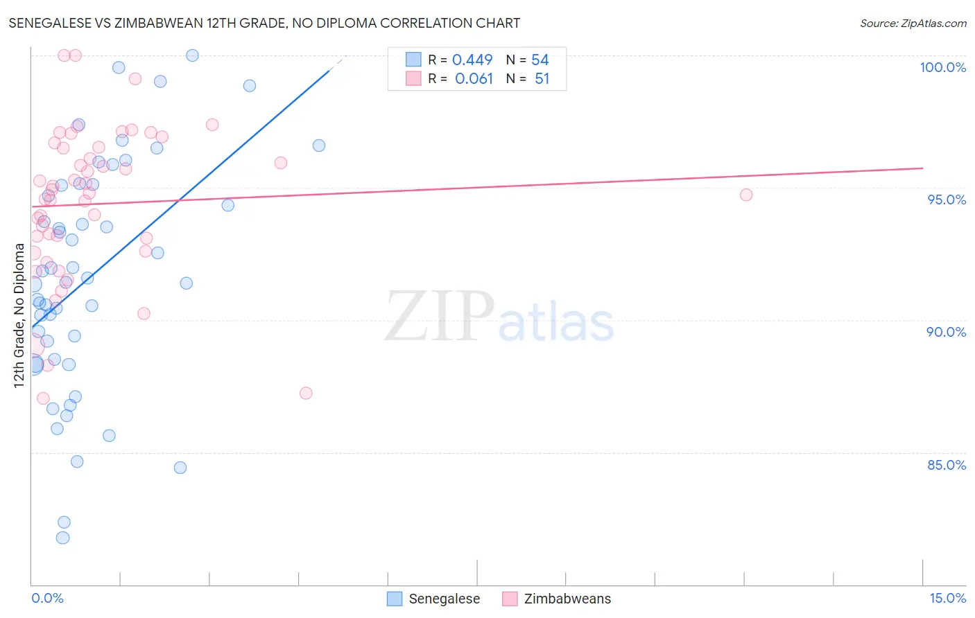 Senegalese vs Zimbabwean 12th Grade, No Diploma