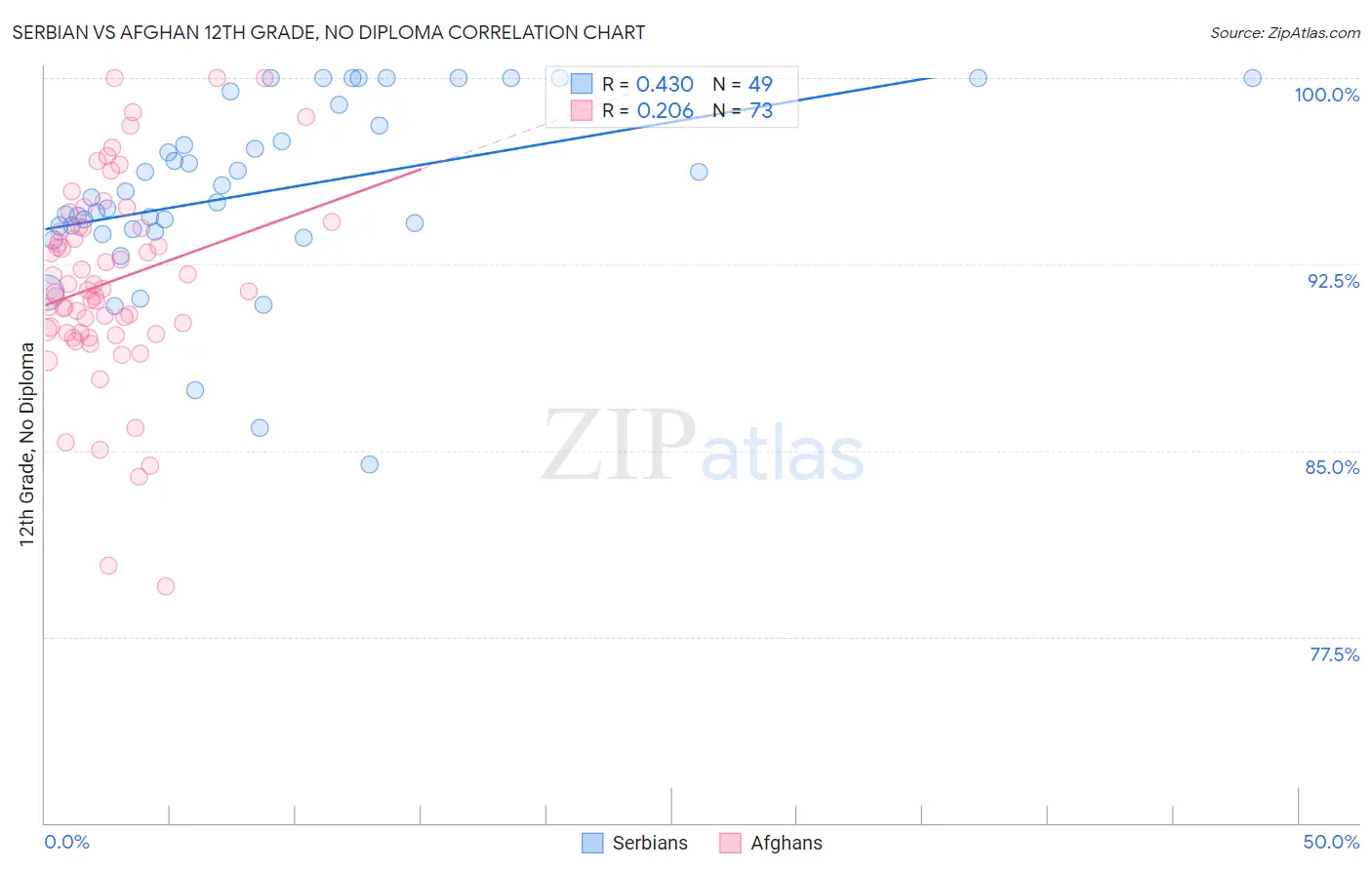 Serbian vs Afghan 12th Grade, No Diploma