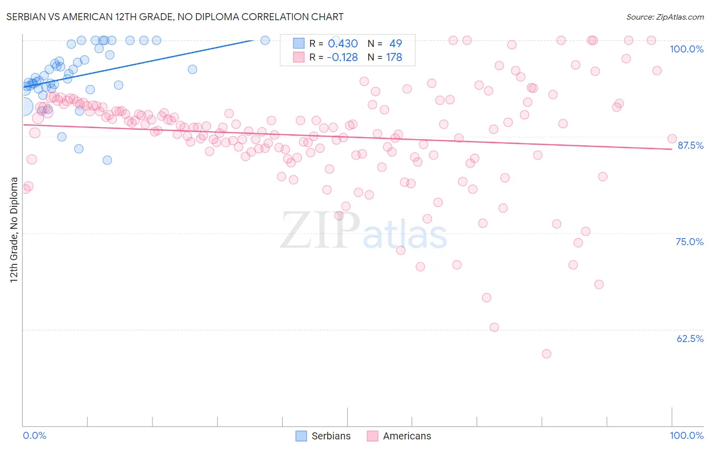 Serbian vs American 12th Grade, No Diploma
