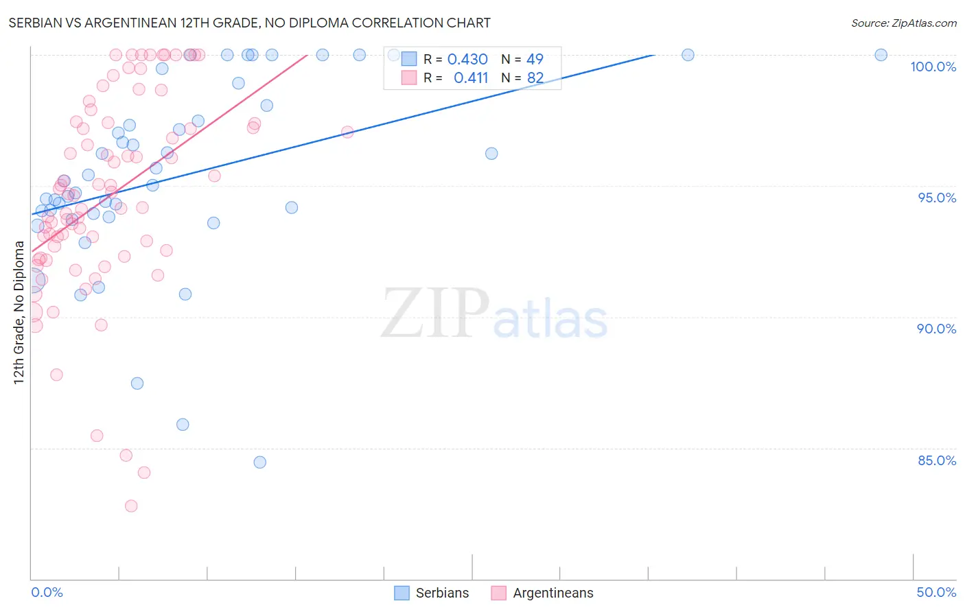 Serbian vs Argentinean 12th Grade, No Diploma