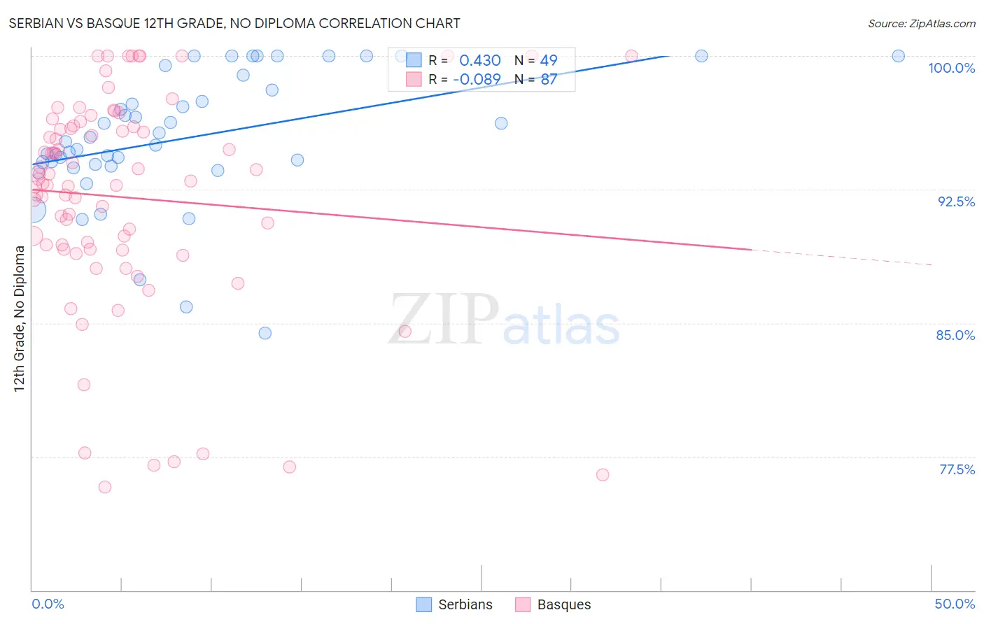 Serbian vs Basque 12th Grade, No Diploma