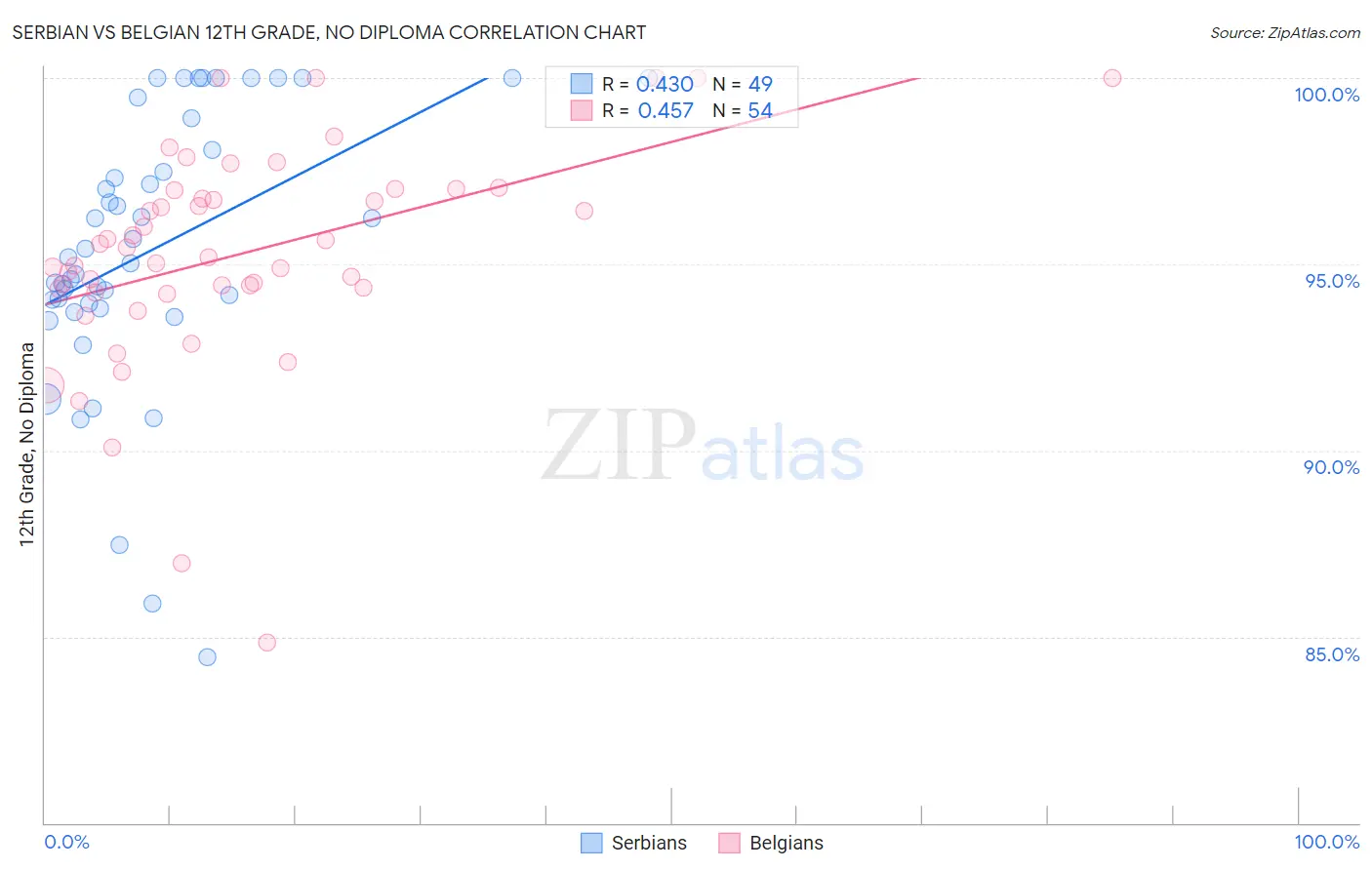 Serbian vs Belgian 12th Grade, No Diploma