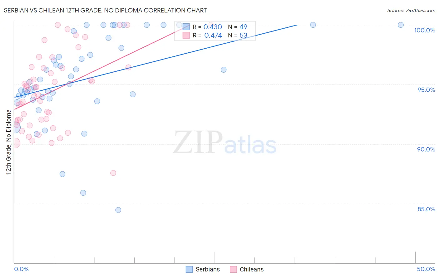 Serbian vs Chilean 12th Grade, No Diploma