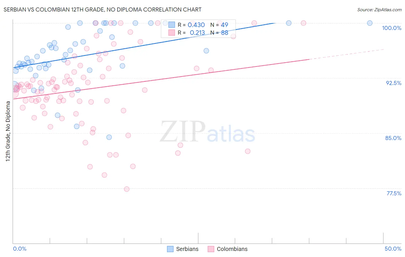 Serbian vs Colombian 12th Grade, No Diploma