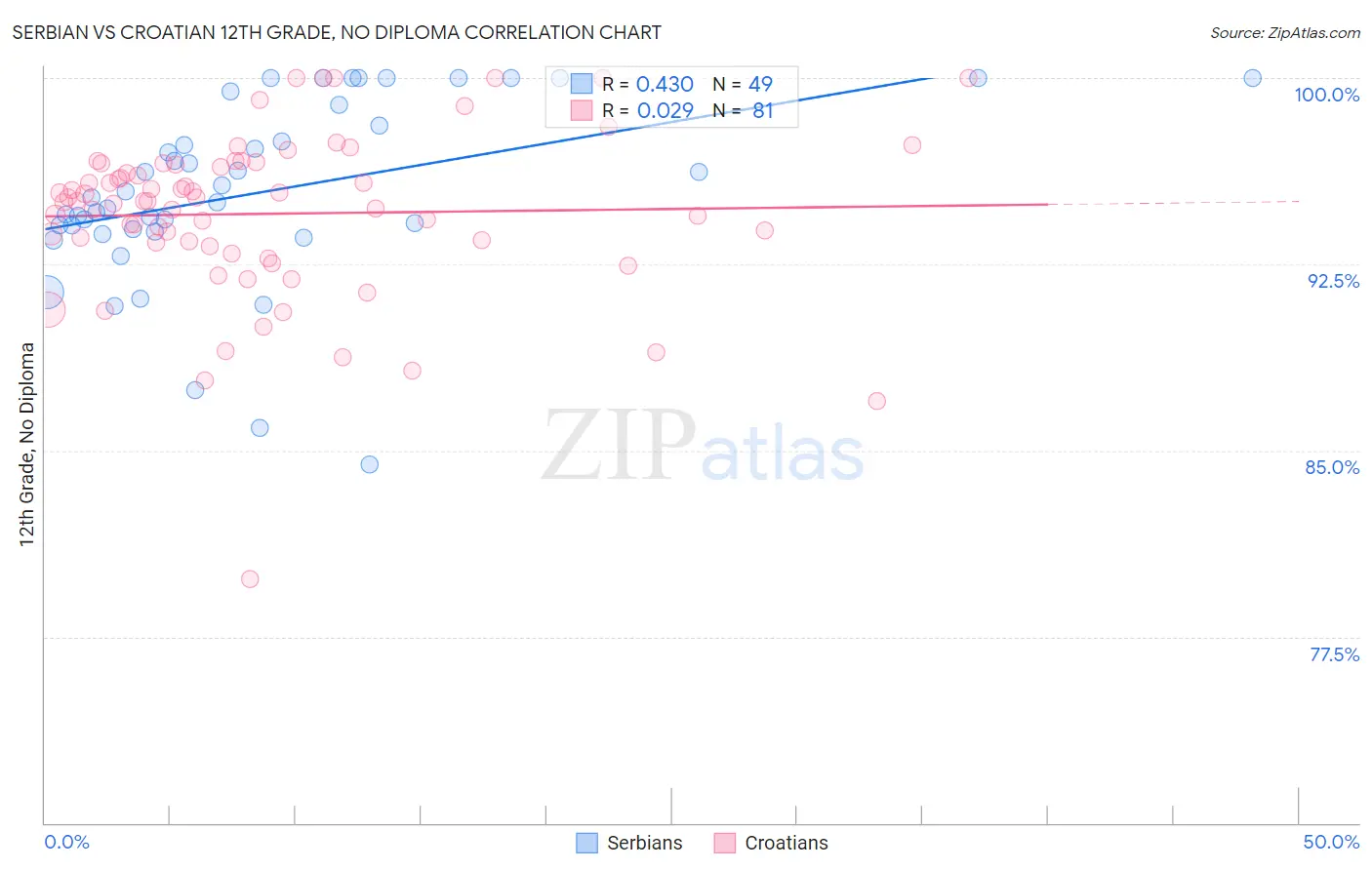 Serbian vs Croatian 12th Grade, No Diploma