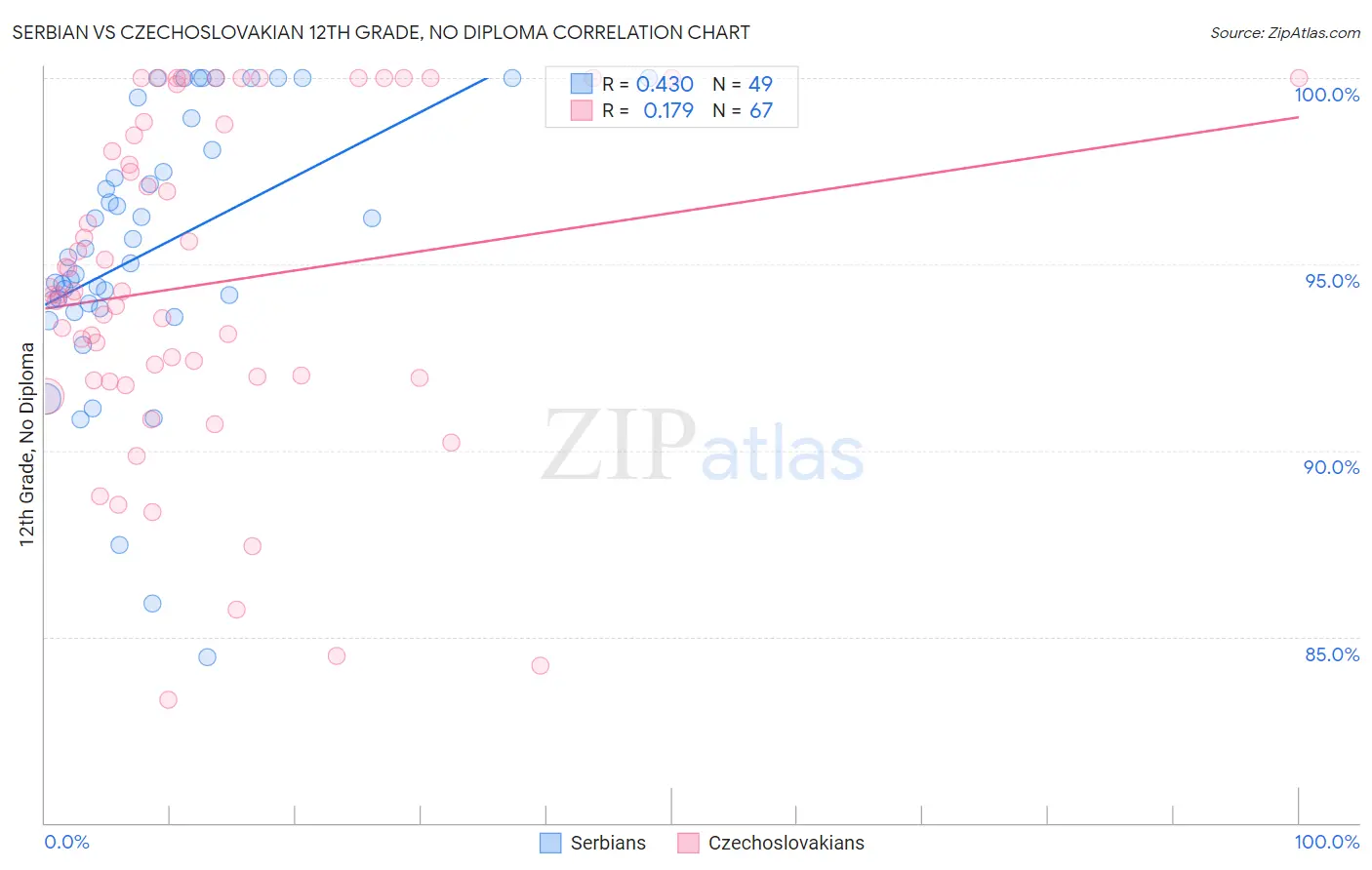 Serbian vs Czechoslovakian 12th Grade, No Diploma