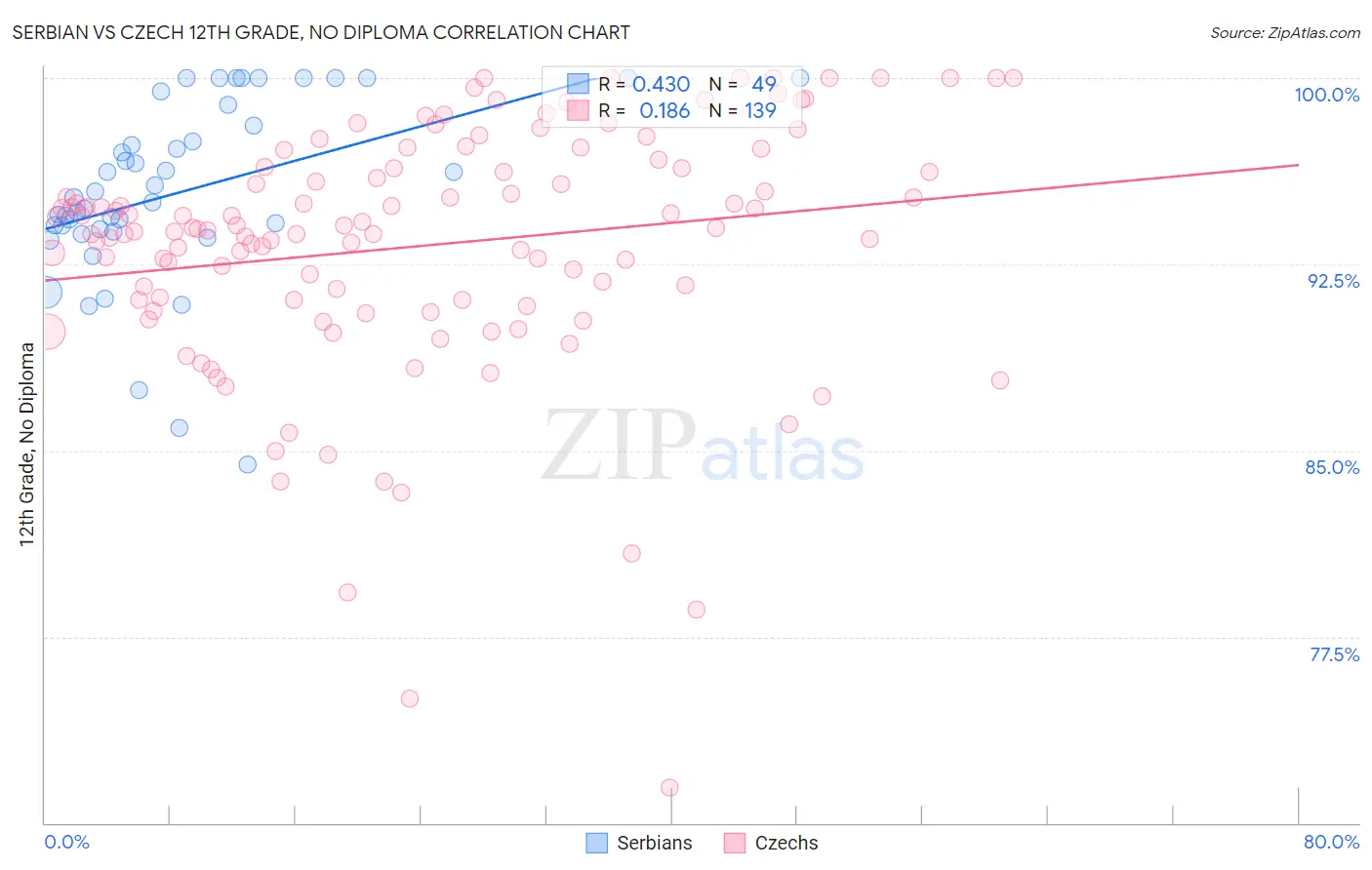 Serbian vs Czech 12th Grade, No Diploma