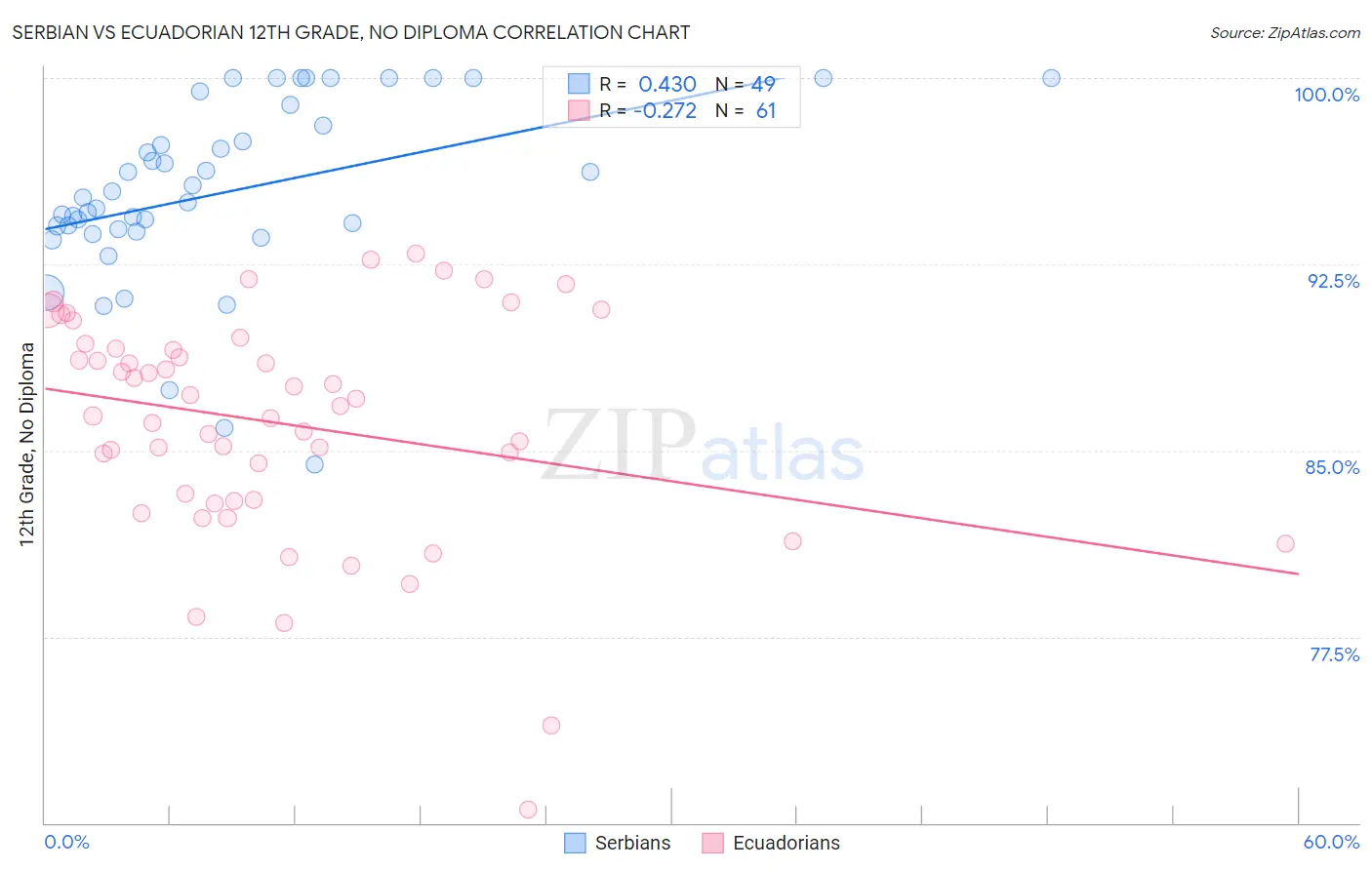 Serbian vs Ecuadorian 12th Grade, No Diploma