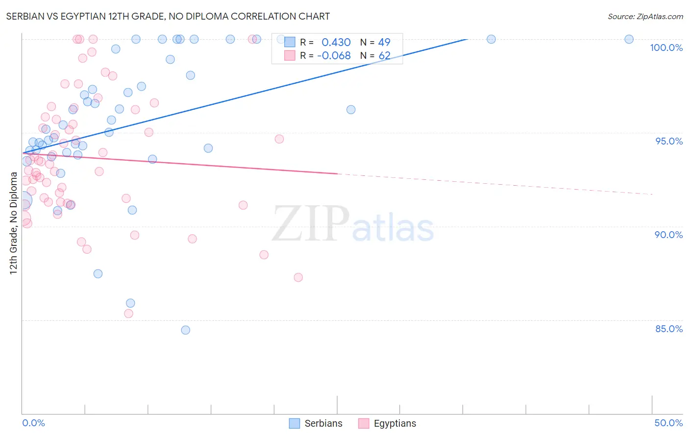 Serbian vs Egyptian 12th Grade, No Diploma