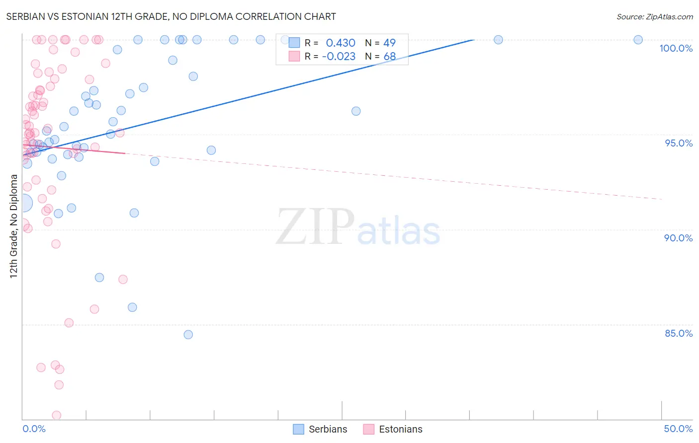 Serbian vs Estonian 12th Grade, No Diploma