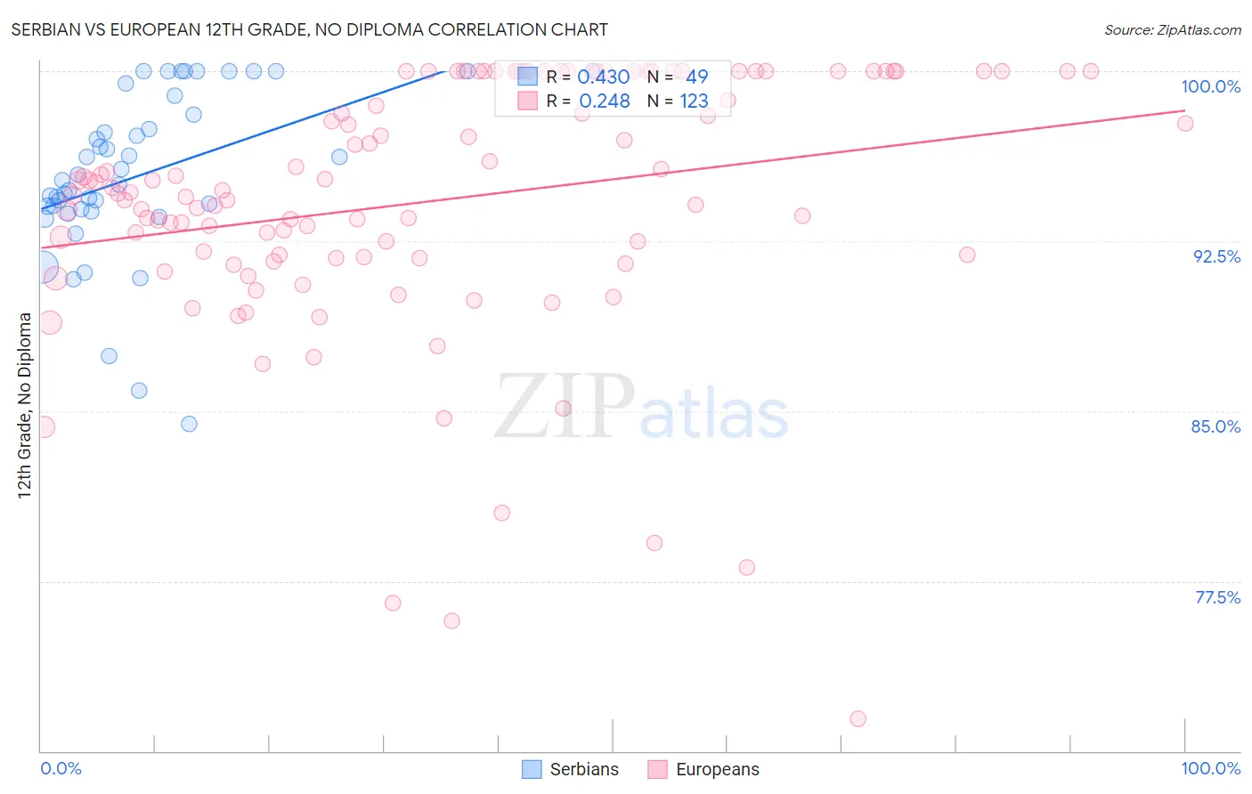Serbian vs European 12th Grade, No Diploma