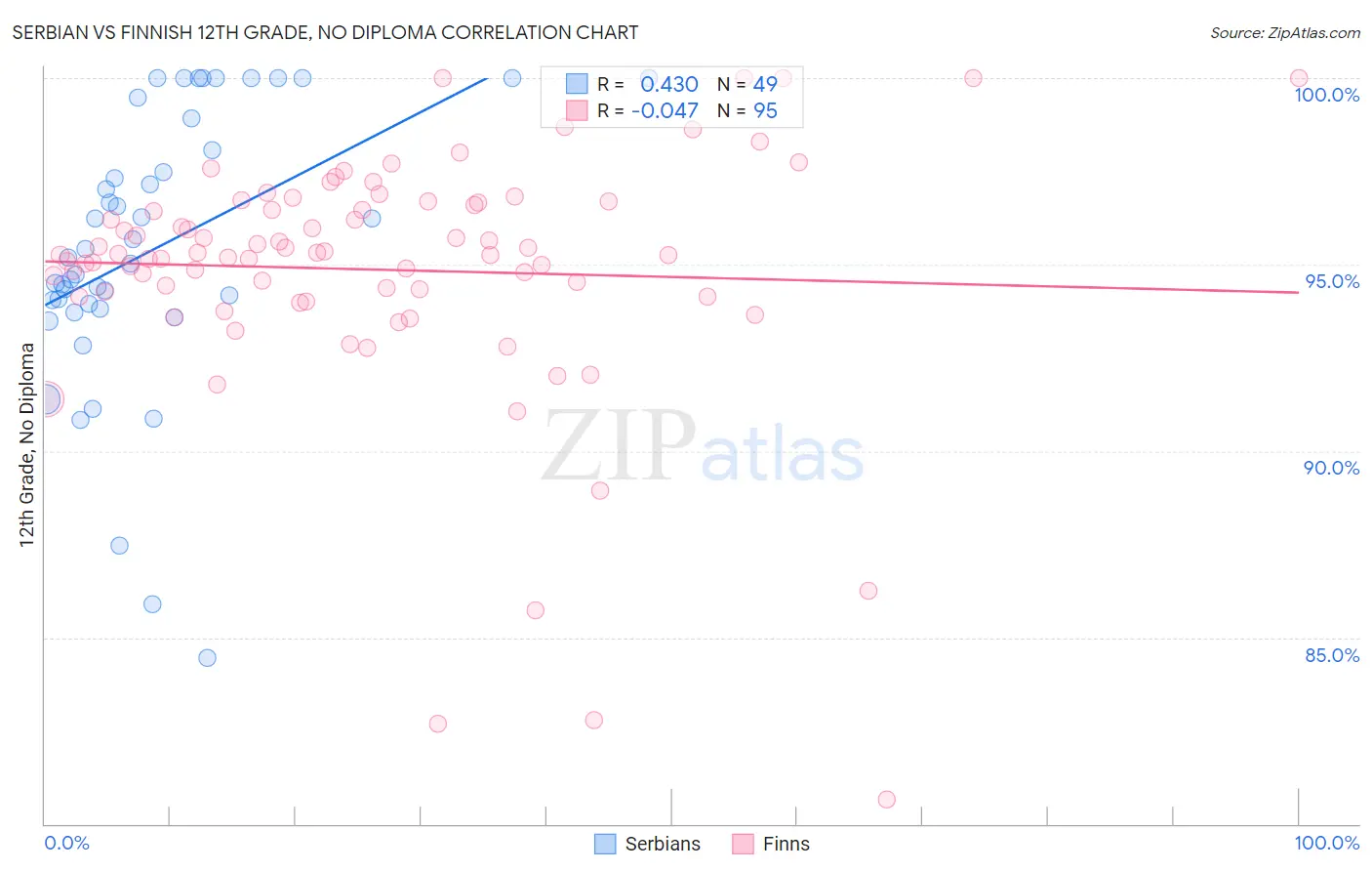 Serbian vs Finnish 12th Grade, No Diploma