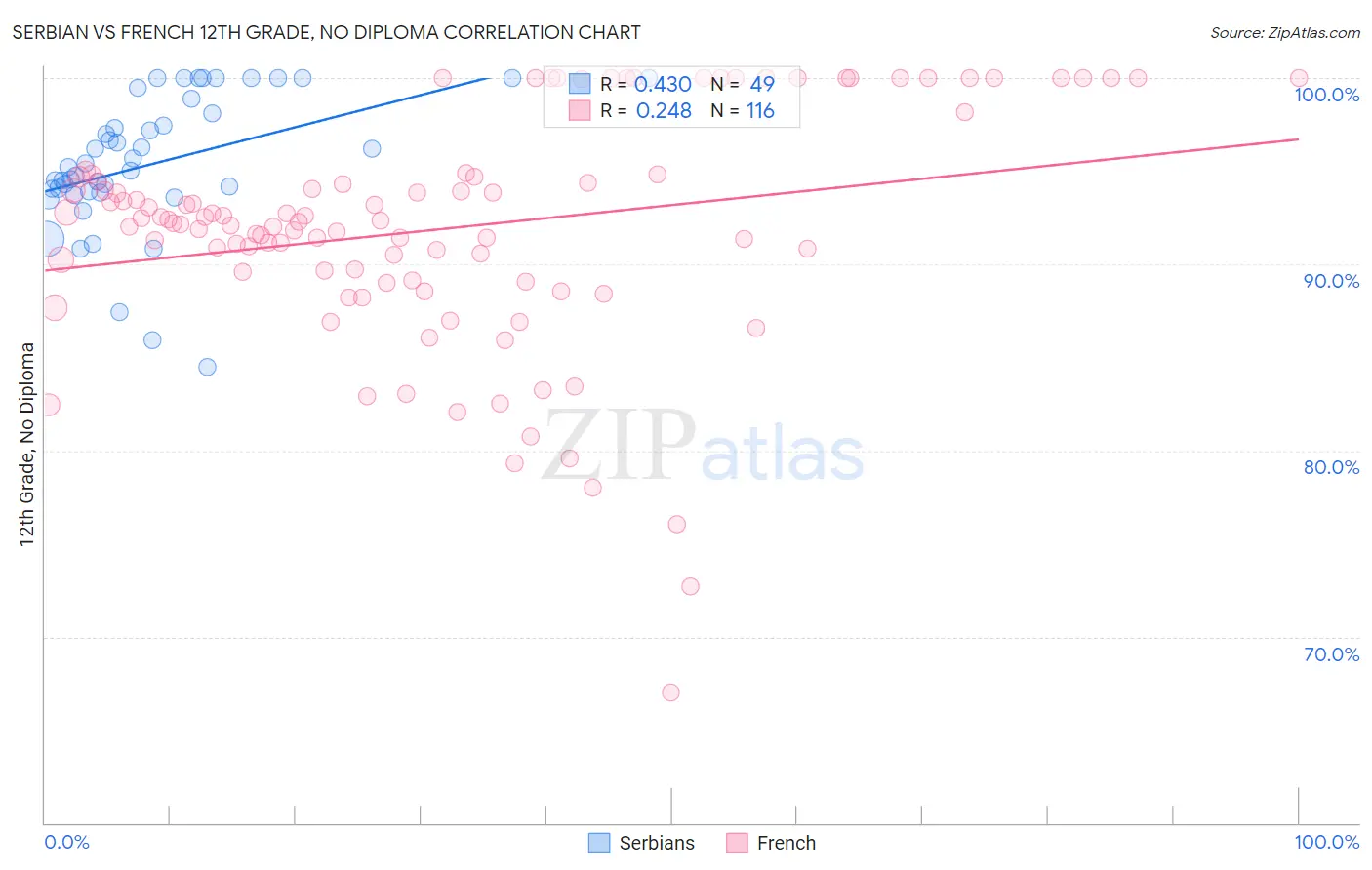 Serbian vs French 12th Grade, No Diploma