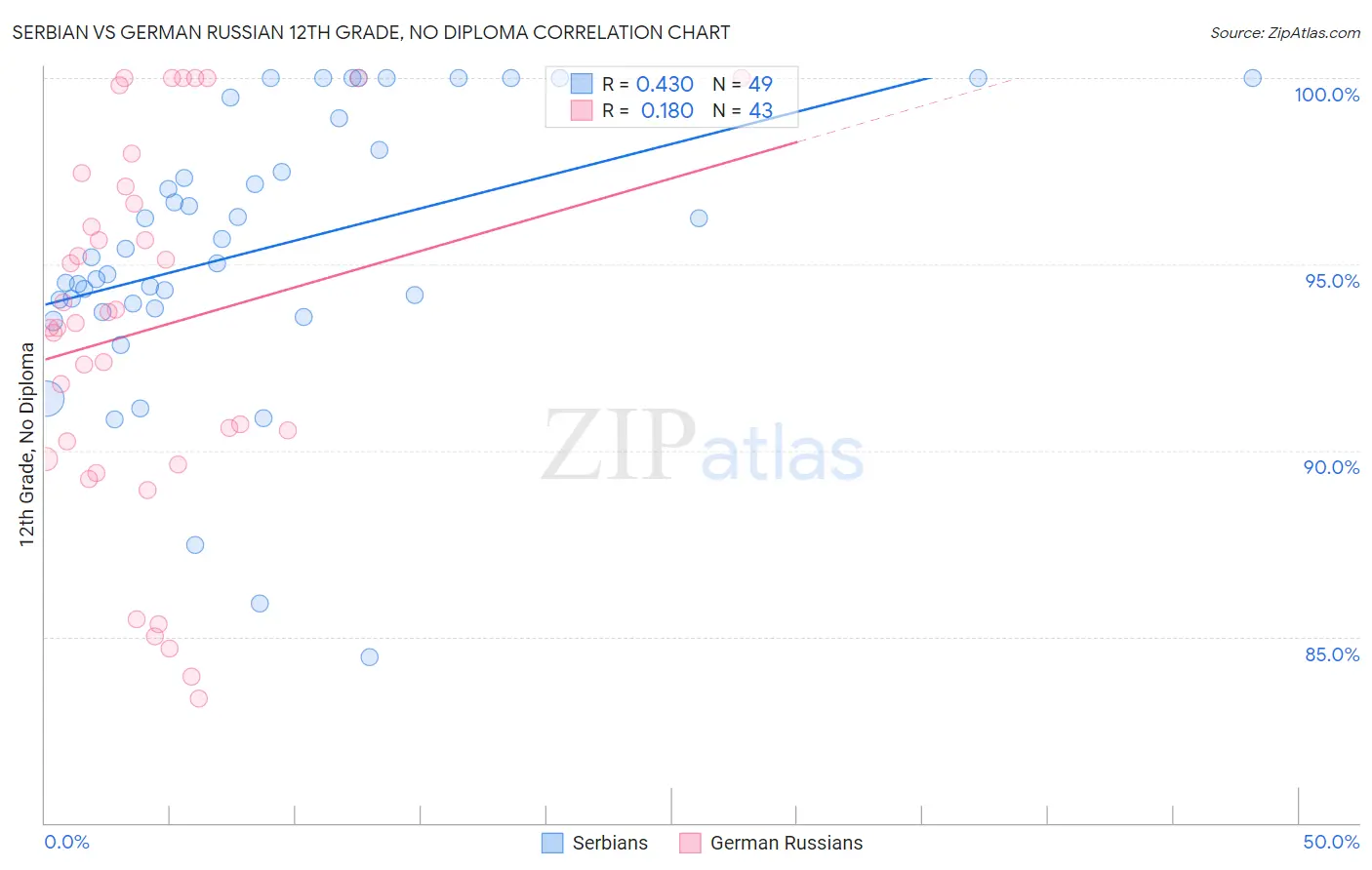 Serbian vs German Russian 12th Grade, No Diploma