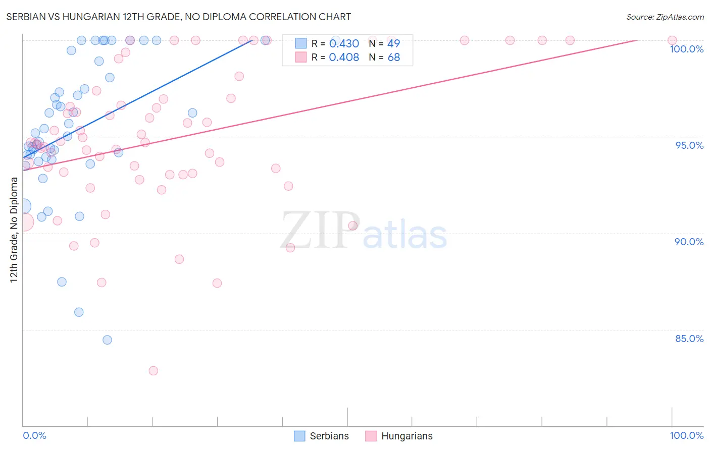 Serbian vs Hungarian 12th Grade, No Diploma