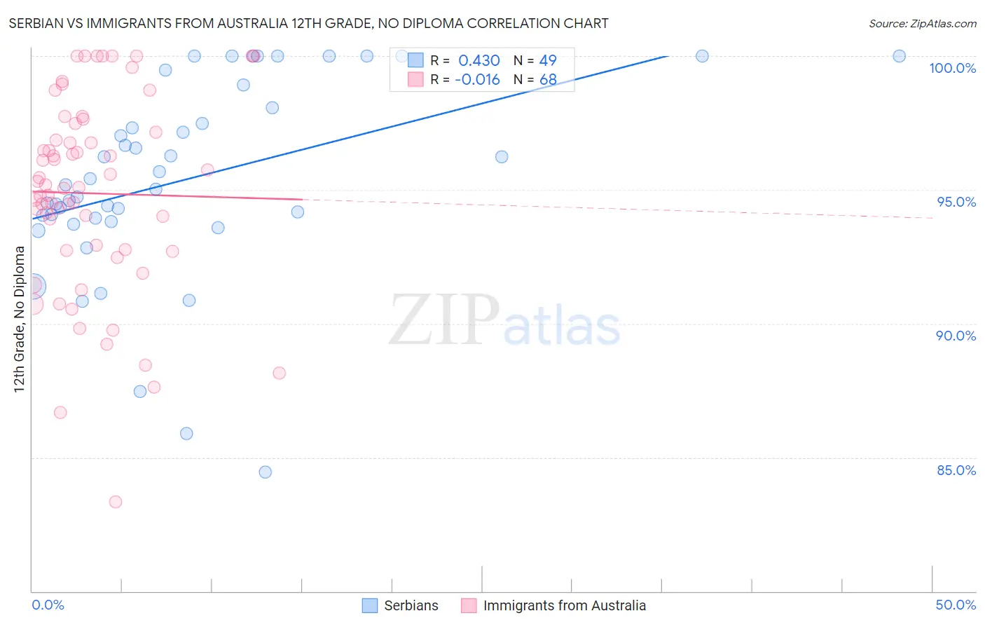 Serbian vs Immigrants from Australia 12th Grade, No Diploma