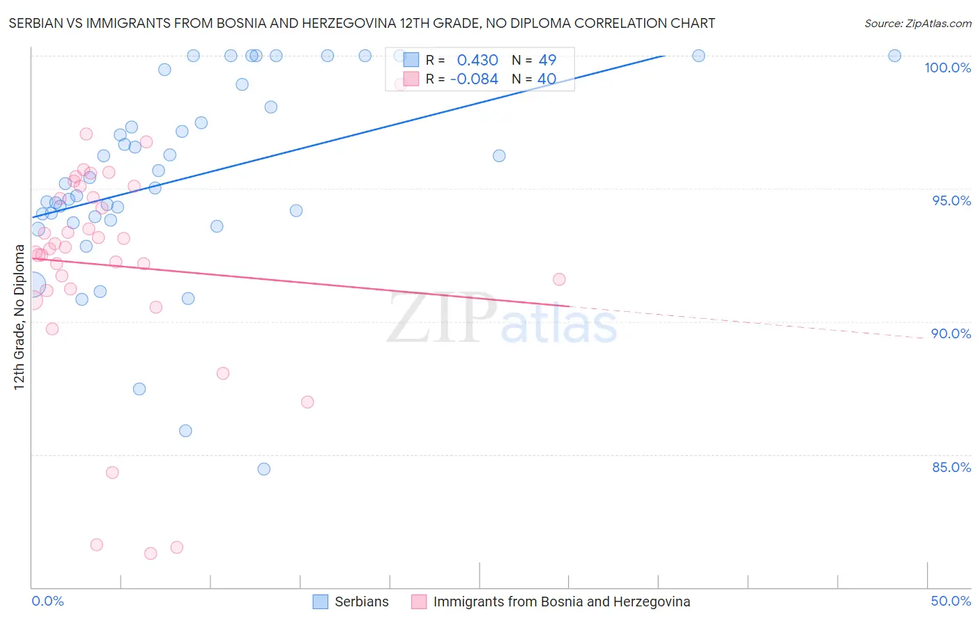 Serbian vs Immigrants from Bosnia and Herzegovina 12th Grade, No Diploma