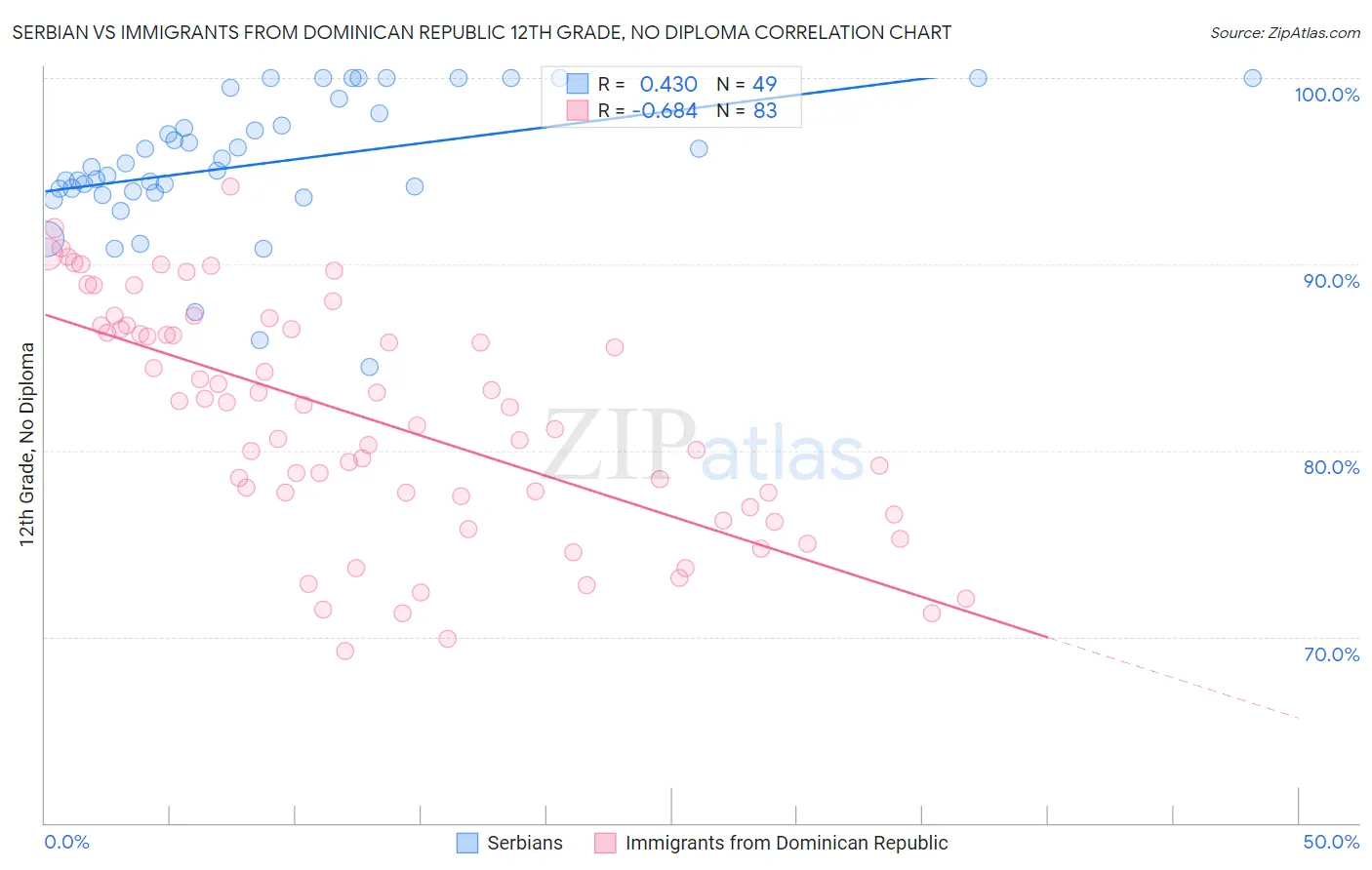 Serbian vs Immigrants from Dominican Republic 12th Grade, No Diploma