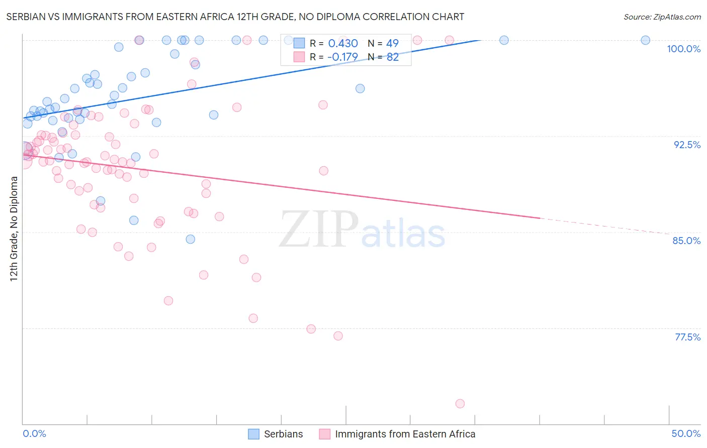 Serbian vs Immigrants from Eastern Africa 12th Grade, No Diploma
