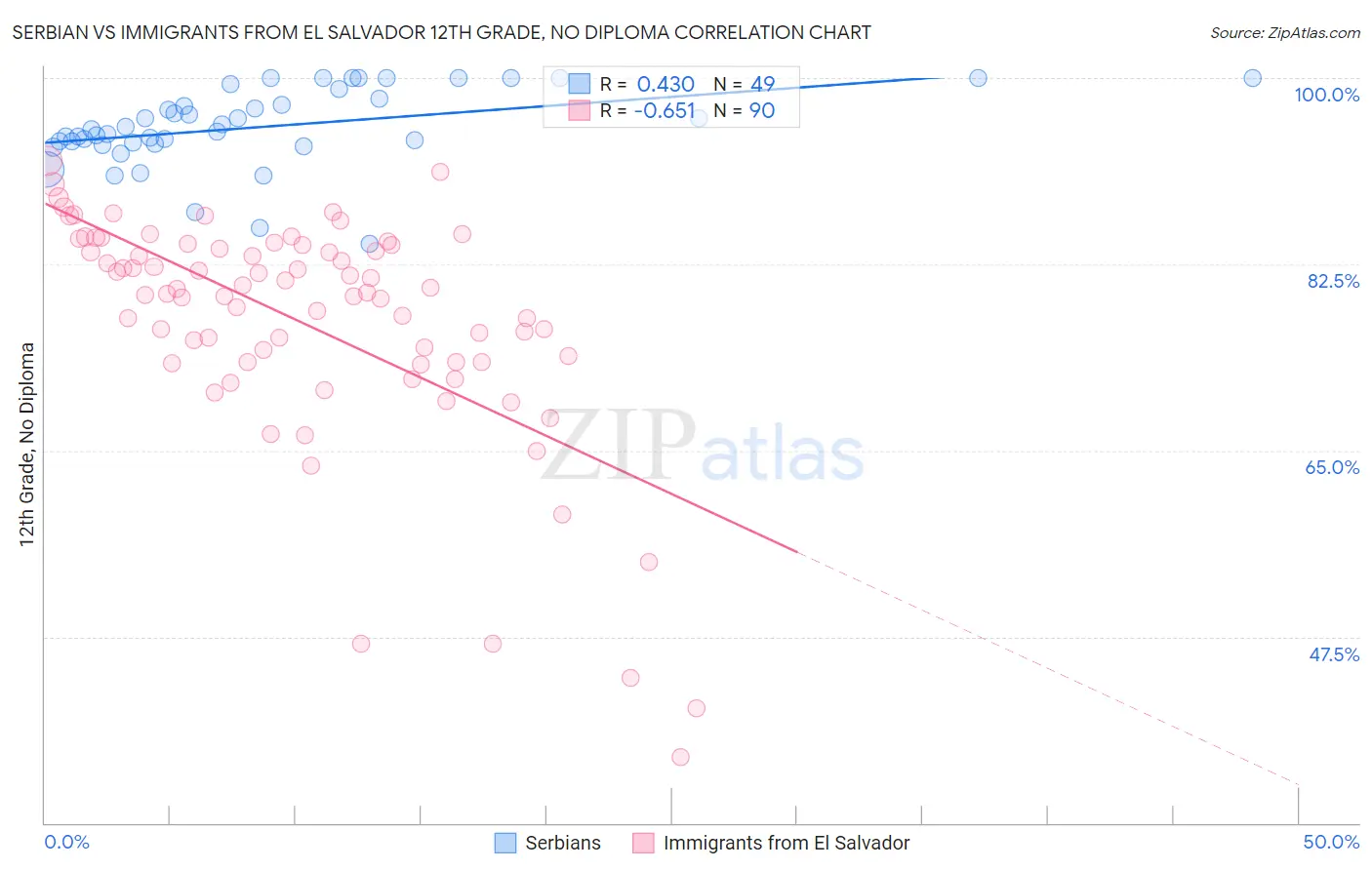 Serbian vs Immigrants from El Salvador 12th Grade, No Diploma