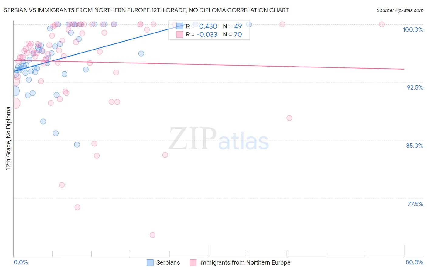 Serbian vs Immigrants from Northern Europe 12th Grade, No Diploma